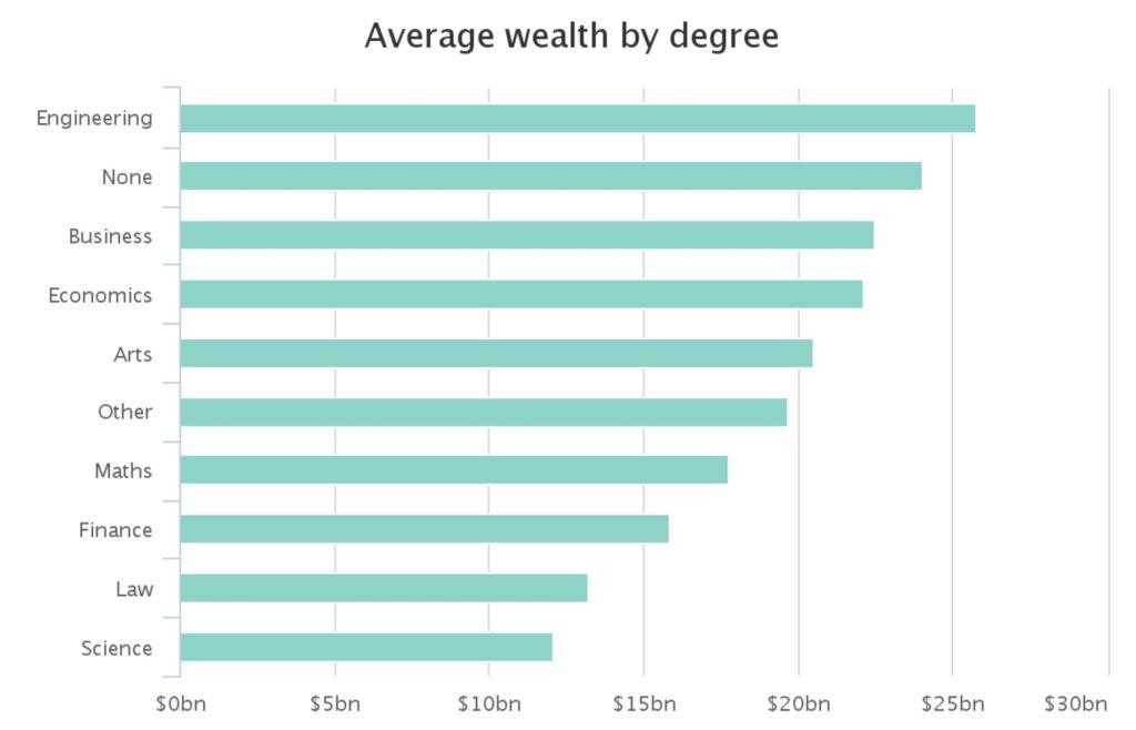 billionaire degree