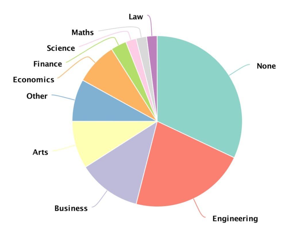 billionaire education