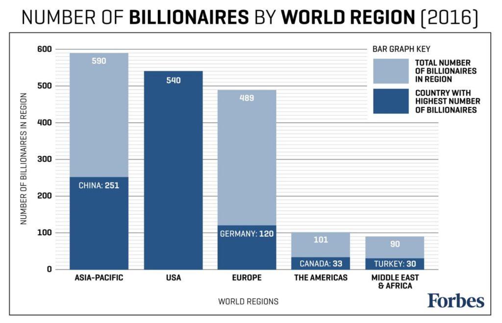 billionaire locations