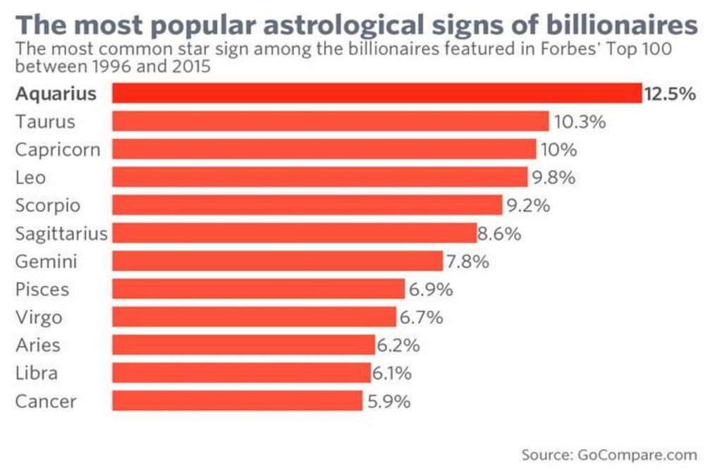 billionaire star signs