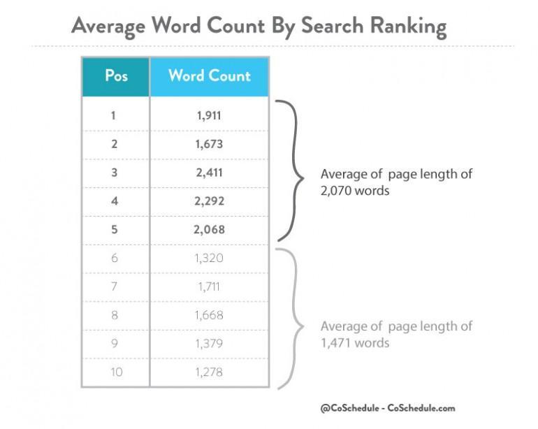 search ranking blog