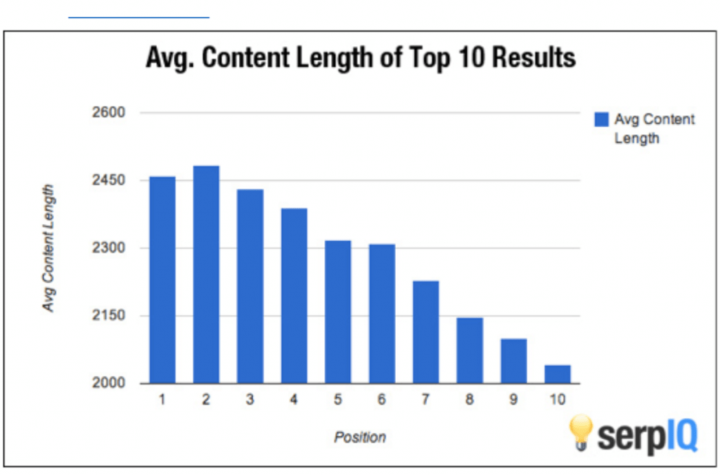 how to write a 2000 word blog post