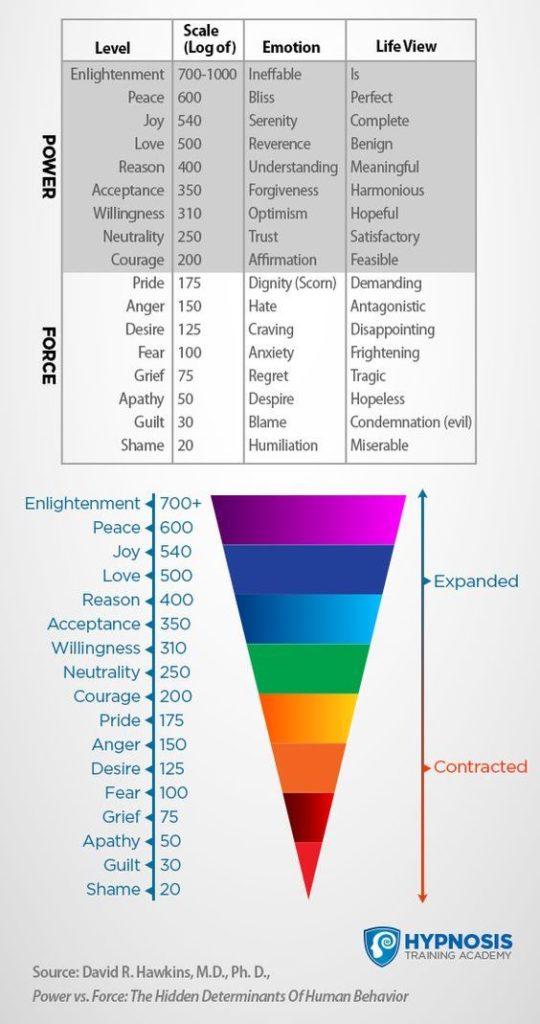 levels of consciousness