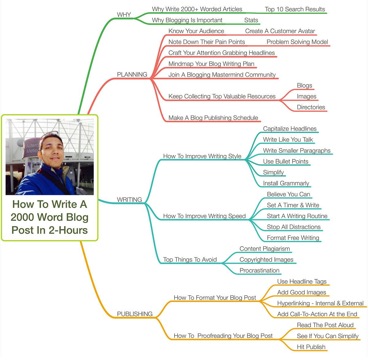 How To Write A 2000 Word Blog Post In 2 Hours Even If You're A Newbie 1