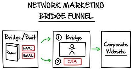 bridge funnel