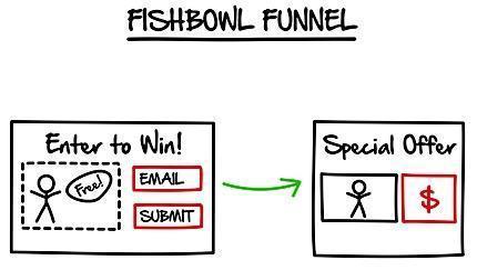 fish bowl funnel
