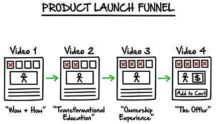 product launch funnel