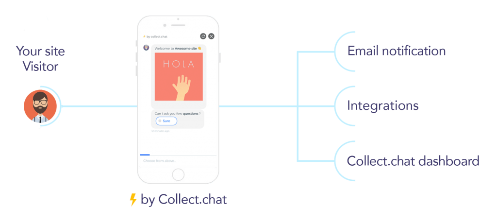 Collect-Chat-Review